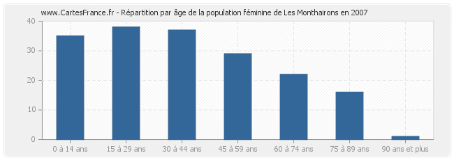 Répartition par âge de la population féminine de Les Monthairons en 2007